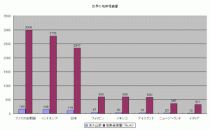 世界の地熱埋蔵量　クリックで拡大