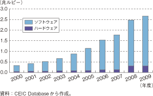 グラフ)　インドのIT関連輸出の推移（ソフトウェア・ハードウェア