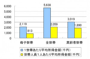 母子家庭の収入の状況