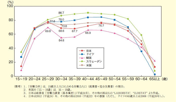 女性の年齢階級別労働力率(国際比較)|(資料)内閣府 平成25年度版「男女共同参画白書」