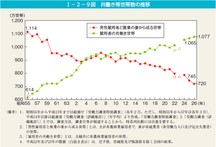 共働き等世帯数の推移『男女共同参画白書 平成27年版 』内閣府