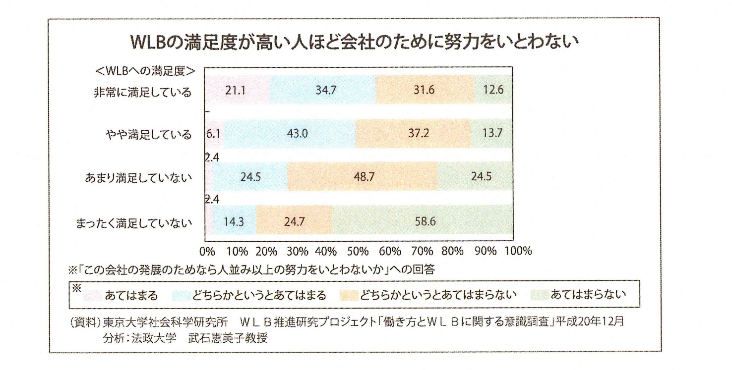 図2　WLBの満足度が高い人ほど会社のために努力をいとわない（資料）東京大学社会科学研究科WLB推進研究プロジェクト「働き方とWLBに関する意識調査報告書」平成20年12月